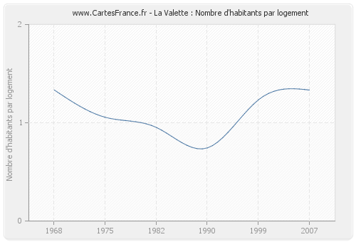 La Valette : Nombre d'habitants par logement